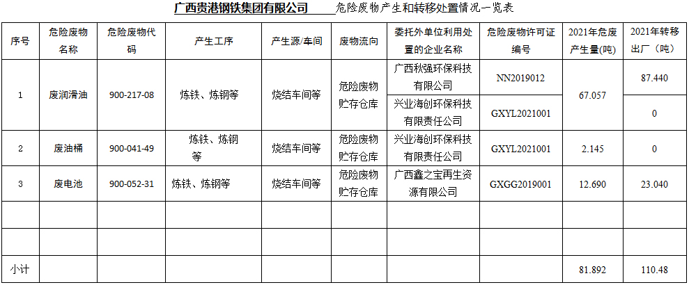 广西贵港钢铁集团有限公司危险废物产生和转移处置信息公开.jpg